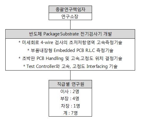 이미지: 연구개발 단위 조직도