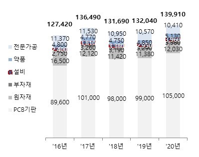 이미지: PCB 산업규모