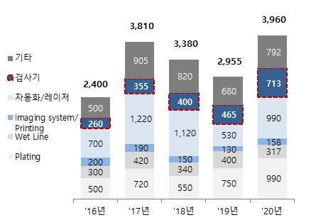 이미지: PCB 설비부문 세부내역