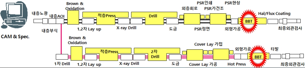 이미지: PCB 제조공정도