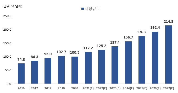 이미지: 글로벌 피규어시장 연도별 규모 추이 2016-2027(E)