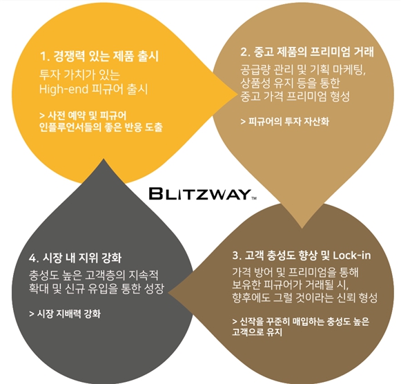 이미지: 당사 브랜드 value-chain 순환 구조