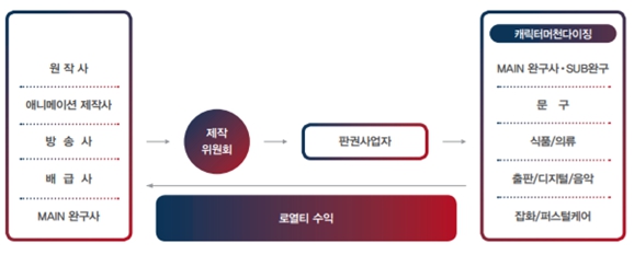 이미지: 라이선스산업의 구조