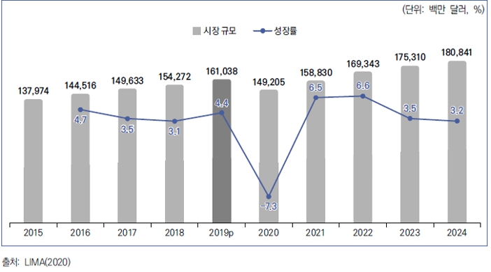 이미지: 미국 캐릭터라이선스 시장규모 현황 및 전망(2015-2024년)
