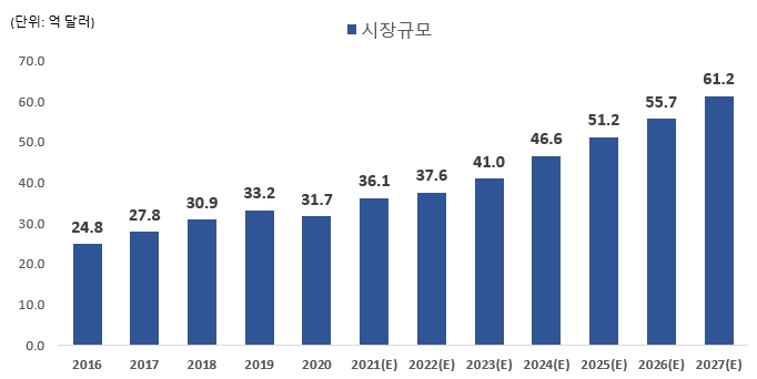 이미지: 미국 피규어 시장규모 현황 및 전망 2016-2027(E)