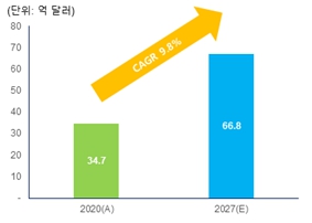 이미지: 북미 시장규모 현황 및 전망