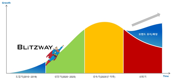 이미지: 브랜드라이프 사이클