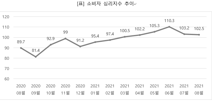 이미지: 소비자 심리지수 추이