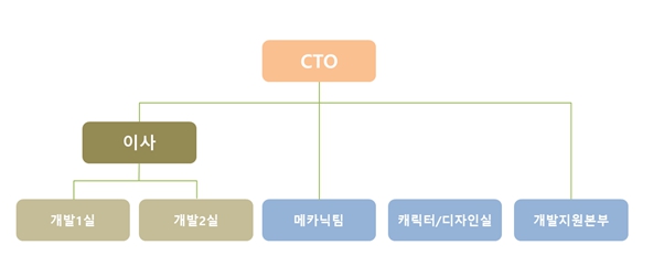 이미지: 연구개발 조직도