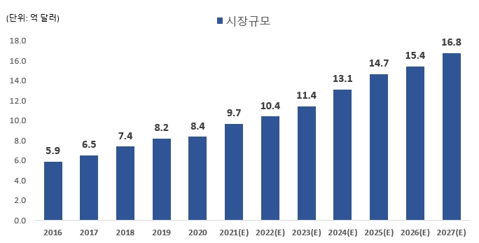 이미지: 일본피규어 시장규모 현황 및 전망 2016-2027(E)