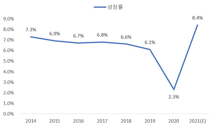이미지: 중국 GDP 성장률 추이 및 전망