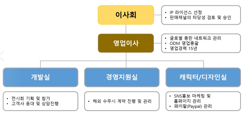 이미지: 판매 조직도