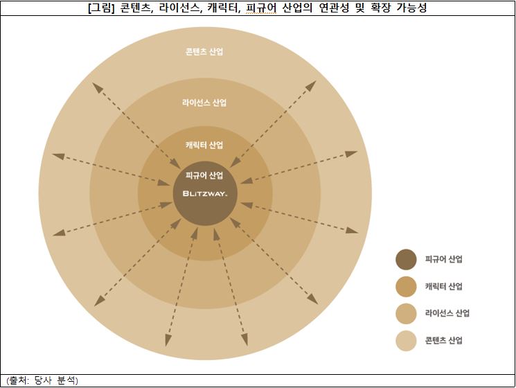 이미지: 피규어 사업의 위치_첨부2