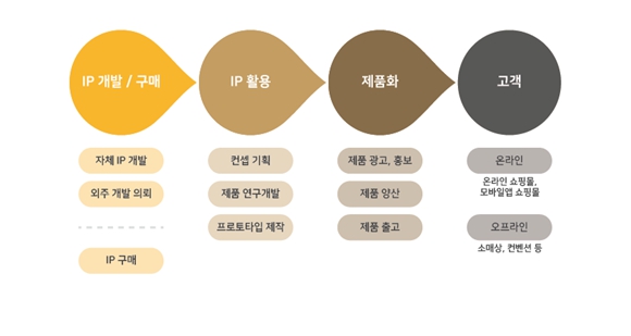 이미지: 피규어 산업의 value-chain
