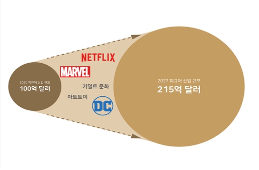 이미지: 피규어 시장 규모 확대 전망