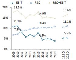 이미지: 대형제약사 매출액 대비 연구개발비 및 수익성