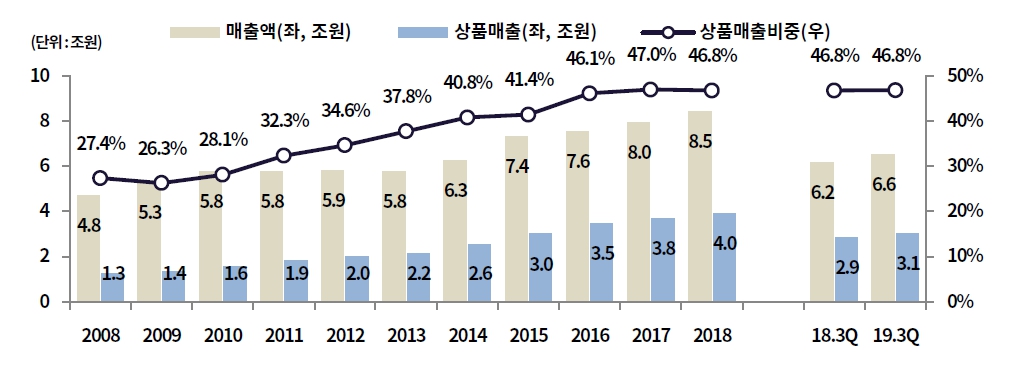 이미지: 상품매출액_대형제약사