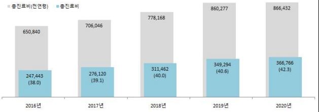 이미지: 연도별 노인 진료비 및 구성비 현황