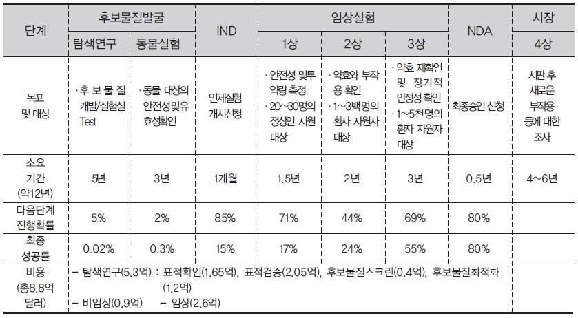 이미지: 임상실험의 단계별 중요사항_신고서