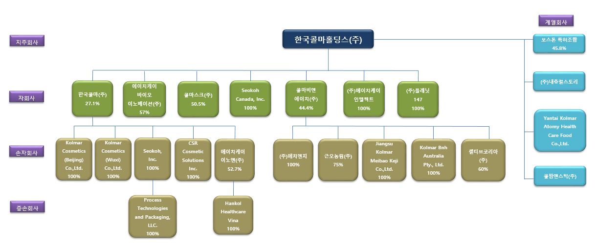 이미지: 한국콜마홀딩스그룹_계통도