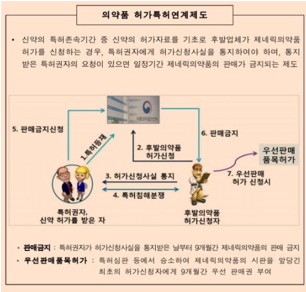 이미지: 의약품 허가특허연계제도