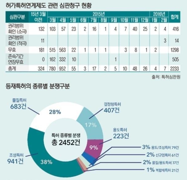 이미지: 허가특허연계제도관련심판청구현황