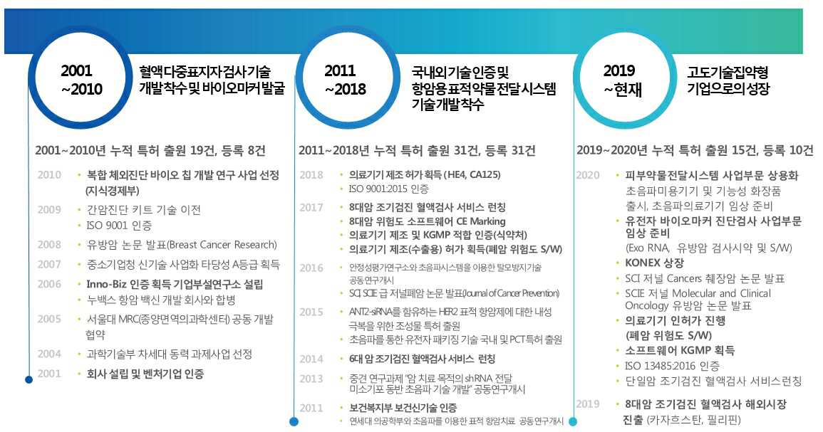 이미지: 회사의 성장과정