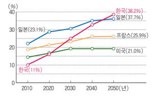 이미지: 국가별 고령 인구 비율 변화