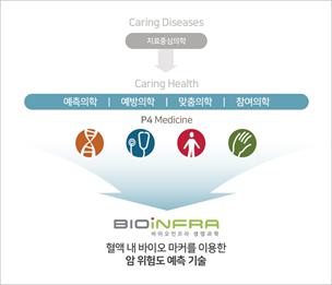 이미지: 4P시스템 기반 플랫폼