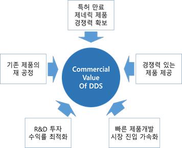 이미지: 표적 약물전달 기술의 다양한 가치 창출
