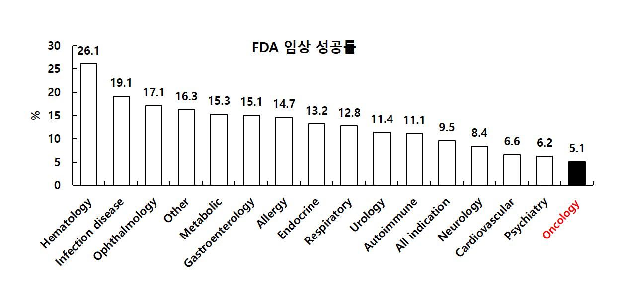이미지: 임상1상 이후 FDA임상 성공률