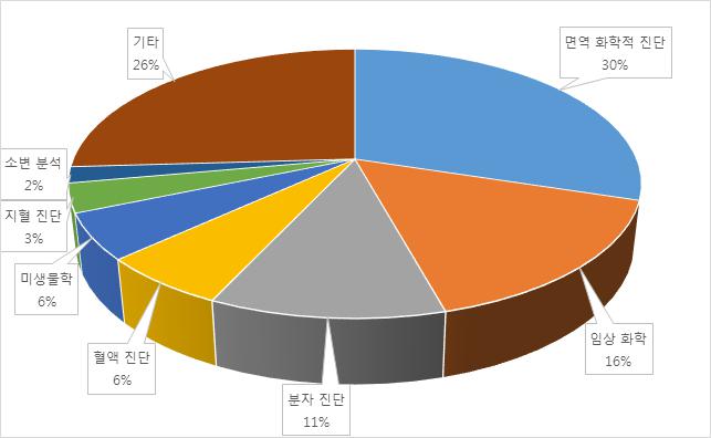 이미지: 체외진단시장 segment별 점유율