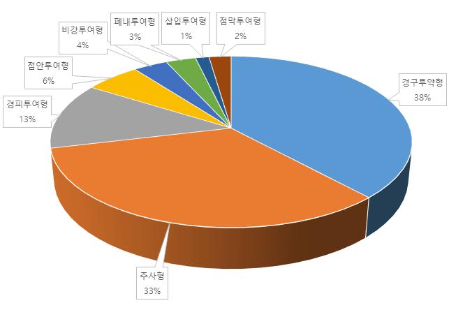 이미지: 약물 전달 시장 segtment별 점유율