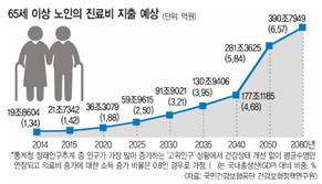 이미지: 한국 의료비 지출 추이