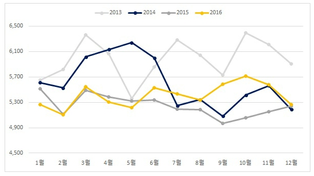 이미지: 닭고기 도계 월별 소매가격 추이(13~16)