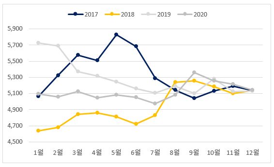 이미지: 닭고기 도계 월별 소매가격 추이(17~20)
