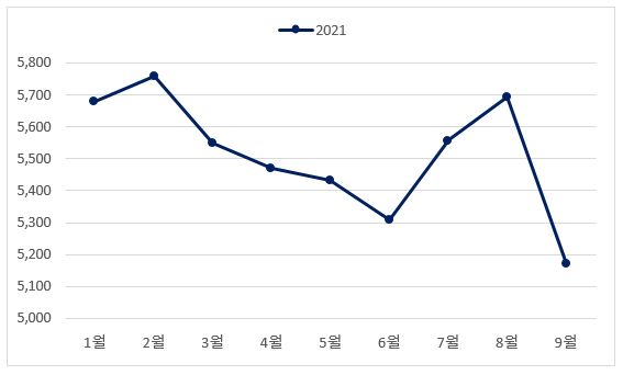 이미지: 닭고기 도계 월별 소매가격 추이(21)