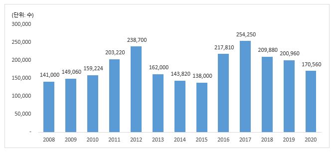 이미지: 원종계 수입현황