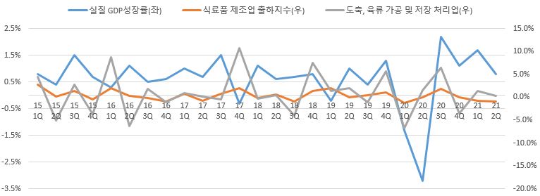 이미지: gdp성장률과 육류, 식료품 출하지수