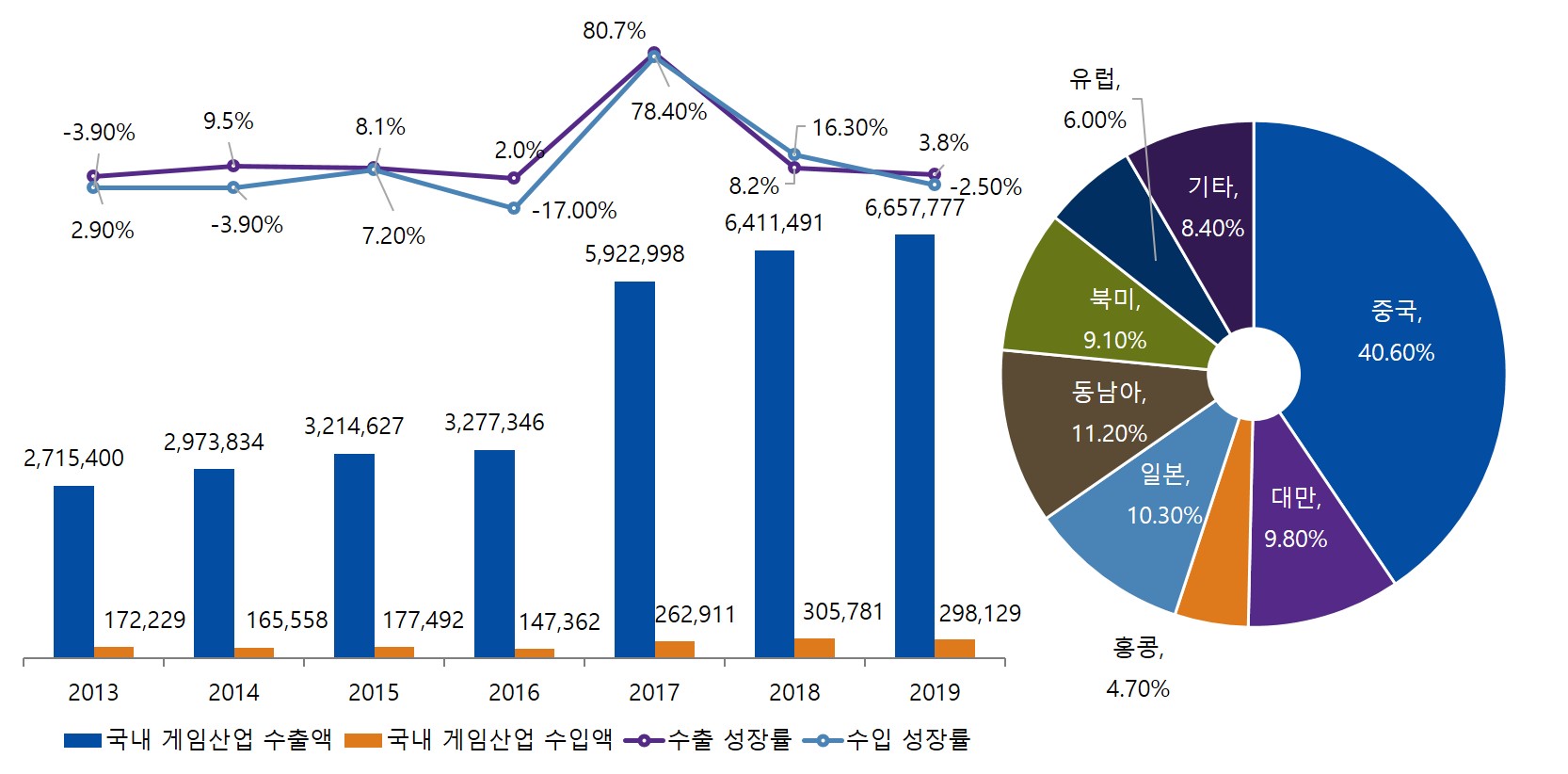 이미지: 국내 게임산업의 수출입액 추이 및 국가별 수출액 비중