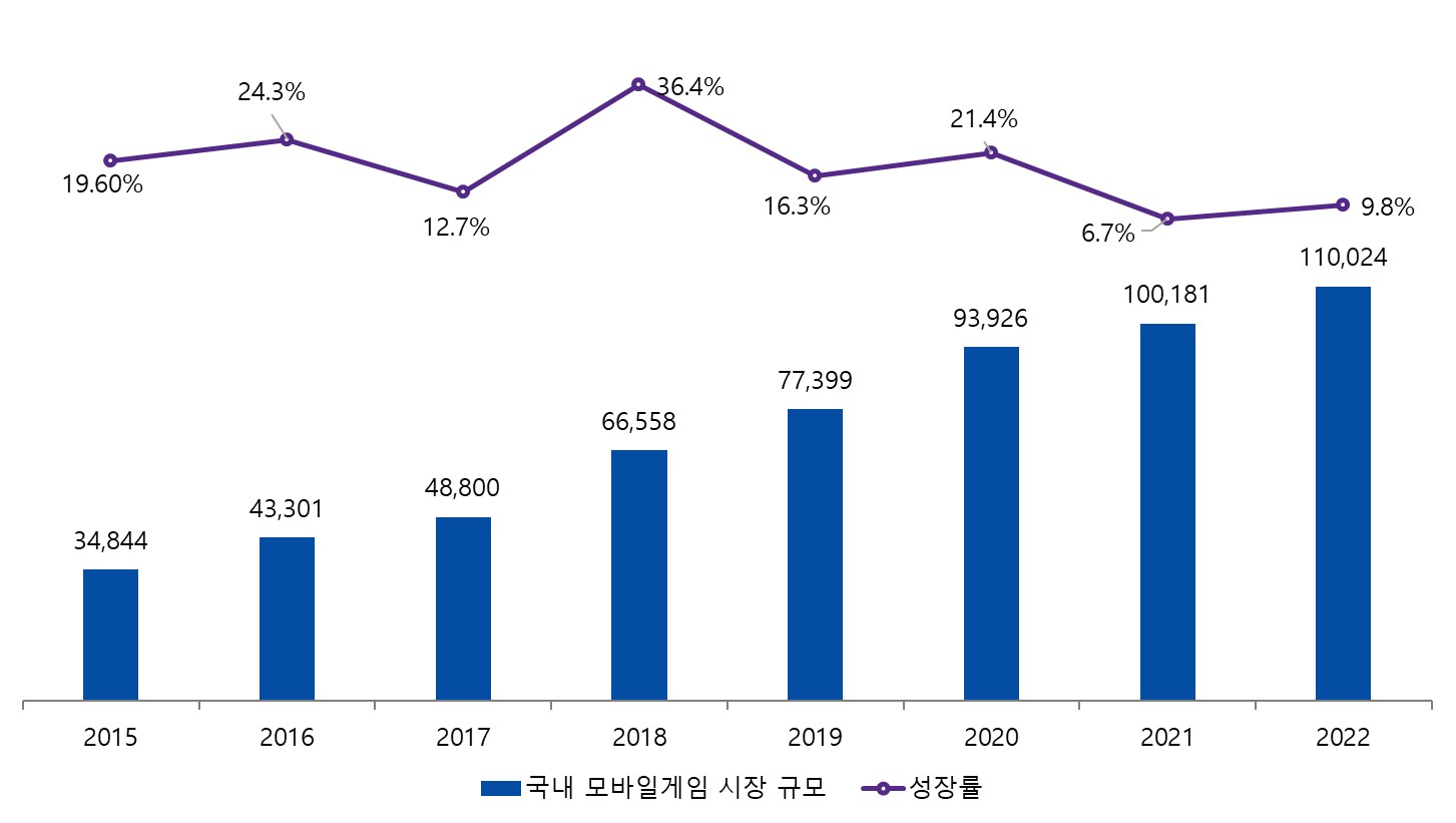 이미지: 국내 모바일 게임시장 추이 및 전망