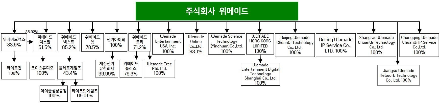 이미지: 위메이드_조직도