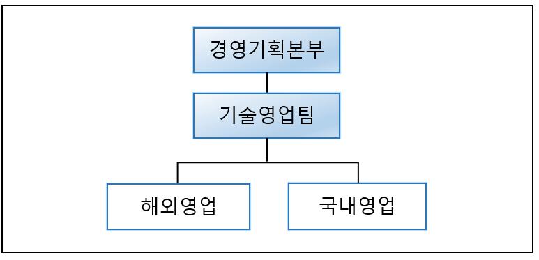 이미지: 판매조직도