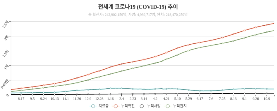 이미지: 글로벌 코로나19 확진자 수 누적 추이