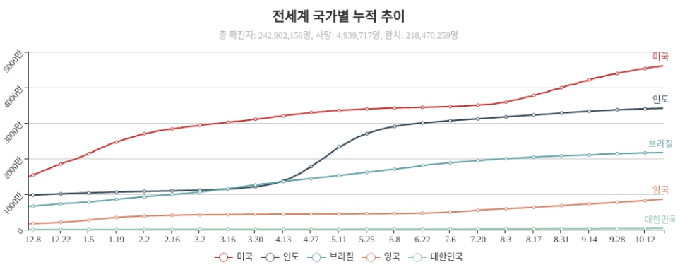 이미지: 전세계 국가별 누적 추이