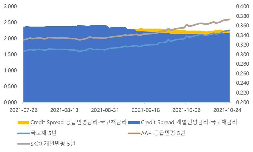이미지: 5년 스프레드