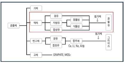이미지: 출처: NICE 평가정보 '윤활유 산업보고서' (2017.8)