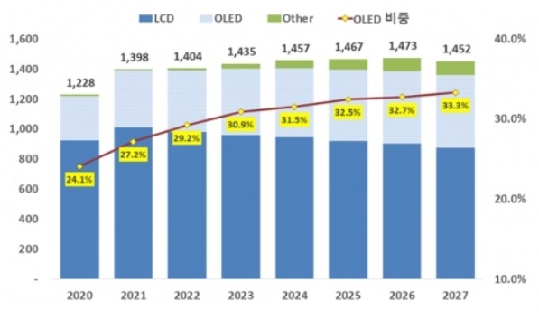 이미지: 세계 디스플레이 시장 전망 그래프