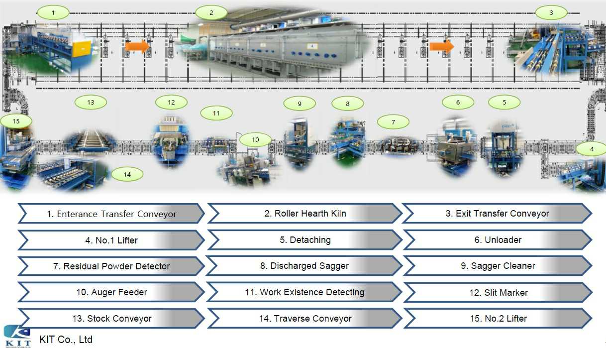 이미지: Roller Hearth Kiln System (건조공정, RHK & Sagger Carrier Line)