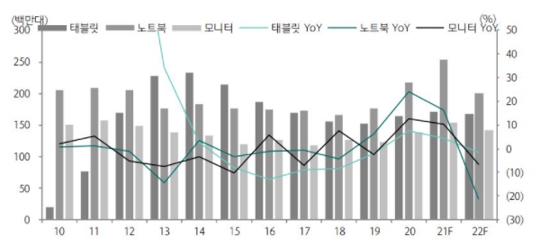 이미지: it제품 판매량 및 증감율